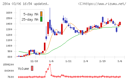 ＴＭＨチャート