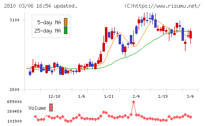 ハウス食品グループ本社チャート