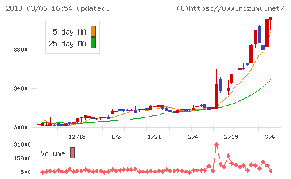 和弘食品チャート