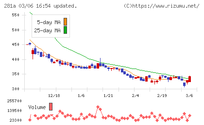 インフォメティスチャート