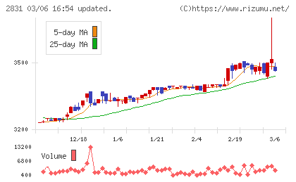 はごろもフーズチャート