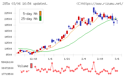 キオクシアホールディングスチャート