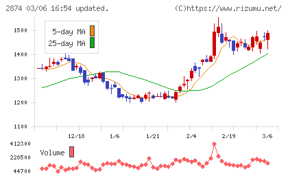 ヨコレイチャート