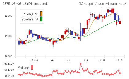 東洋水産チャート