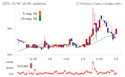 デルソーレチャート
