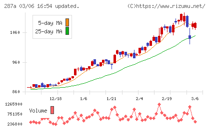 黒田グループチャート