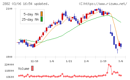 イートアンドホールディングスチャート