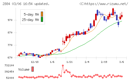 ヨシムラ・フード・ホールディングスチャート