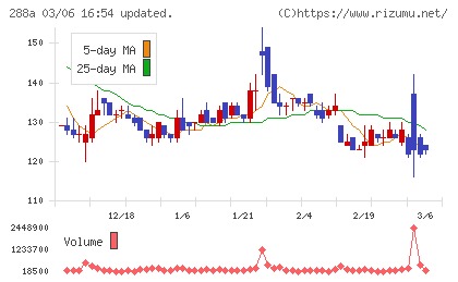 ラクサス・テクノロジーズチャート