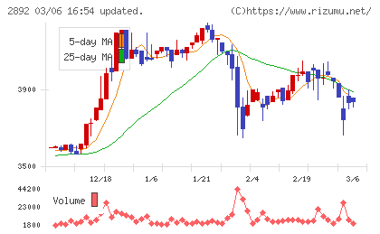 日本食品化工チャート