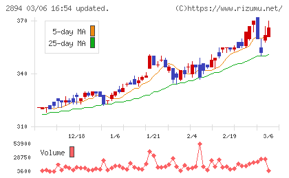 石井食品チャート