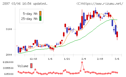 日清食品ホールディングスチャート
