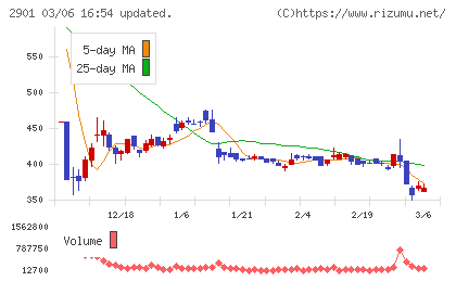 ウェルディッシュチャート
