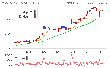 太陽化学チャート