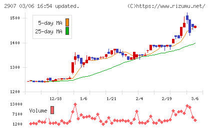 あじかんチャート