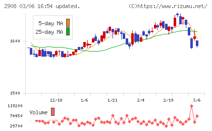 フジッコチャート