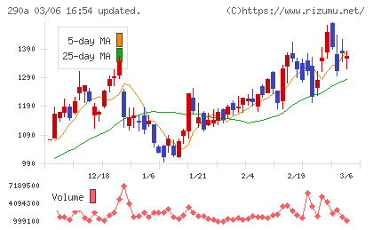 Ｓｙｎｓｐｅｃｔｉｖｅチャート