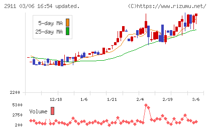 旭松食品チャート