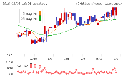 仙波糖化工業チャート