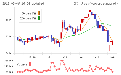 わらべや日洋ホールディングスチャート
