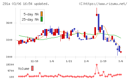 リスキルチャート