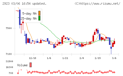 サトウ食品チャート