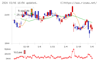 イフジ産業チャート