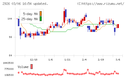 篠崎屋チャート