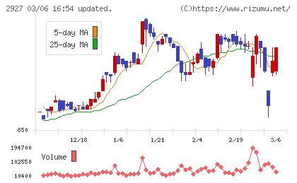ＡＦＣ−ＨＤアムスライフサイエンスチャート