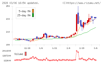 ＲＩＺＡＰグループチャート