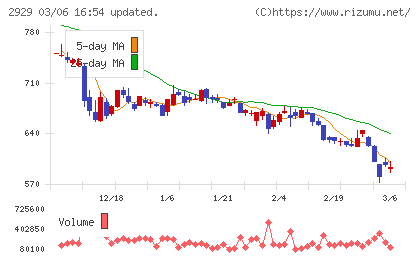 ファーマフーズチャート