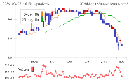 北の達人コーポレーションチャート