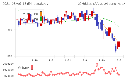 ユーグレナチャート