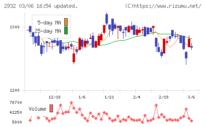 ＳＴＩフードホールディングスチャート