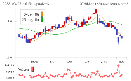 紀文食品チャート