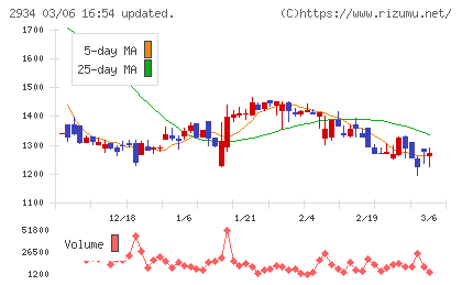 ジェイフロンティアチャート