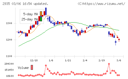 ピックルスホールディングスチャート