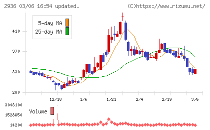 ベースフードチャート