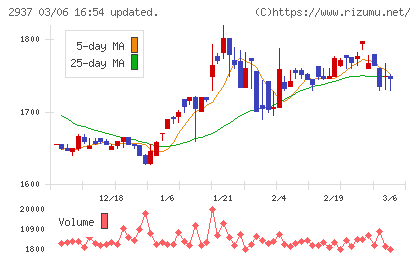 サンクゼールチャート