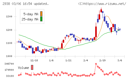 オカムラ食品工業チャート