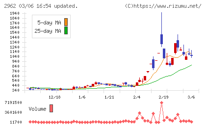テクニスコチャート