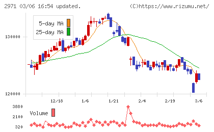 エスコンジャパンリート投資法人チャート