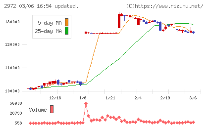 サンケイリアルエステート投資法人チャート