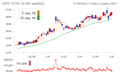 スター・マイカ・ホールディングスチャート