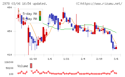 ツクルバチャート