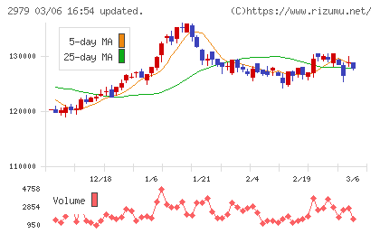 SOSiLA物流リート投資法人チャート