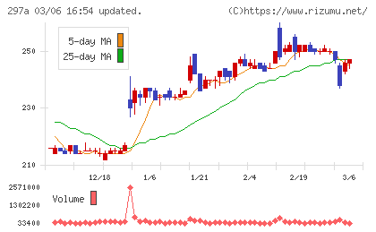 アルピコホールディングスチャート