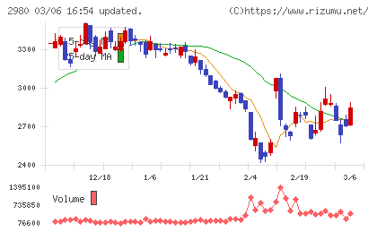 ＳＲＥホールディングスチャート
