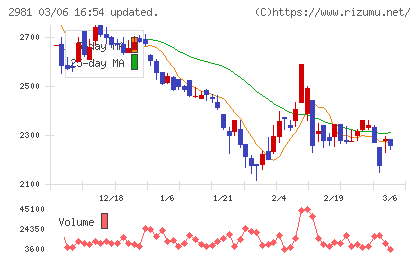 ランディックスチャート