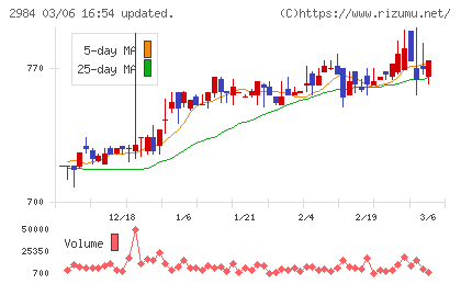 ヤマイチエステートチャート
